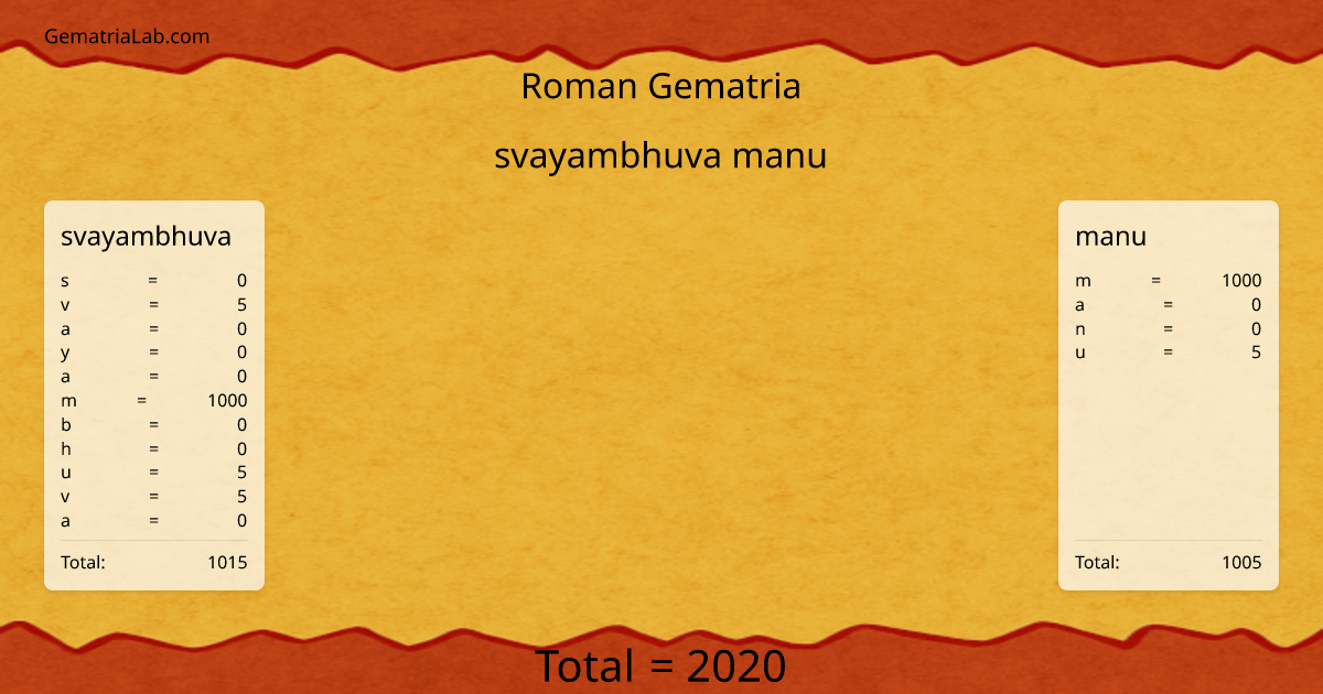 svayambhuva manu in roman Gematria